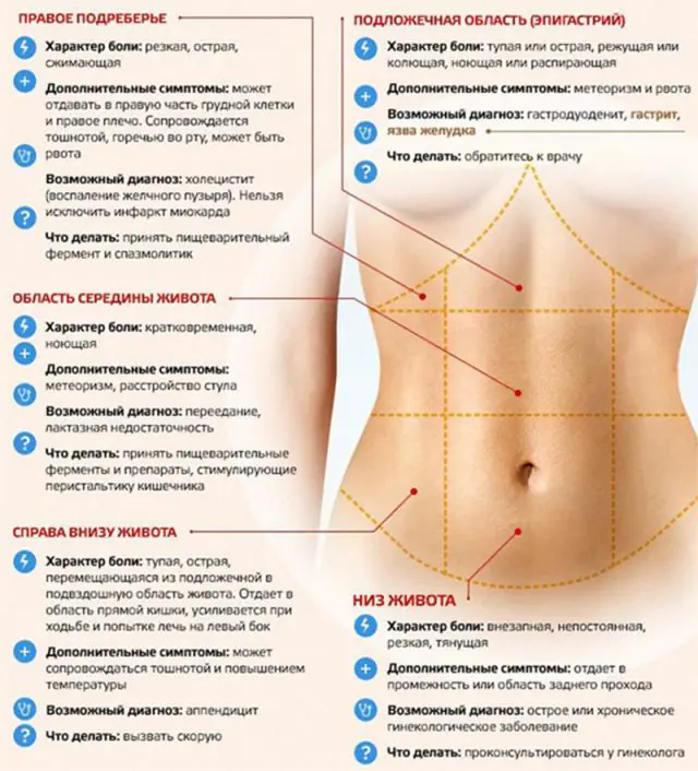 Pain in the right side of the abdomen