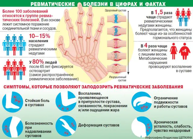 Diagnosis of rheumatism