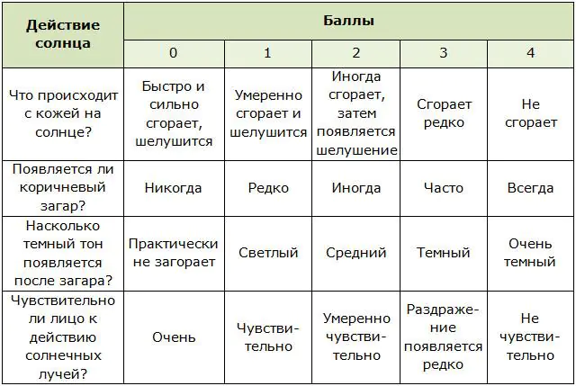 fototipy-kozhi-po-ficpatriku-HVi.webp