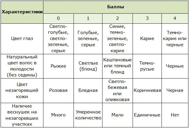 fototipy-kozhi-po-ficpatriku-OiKH.webp