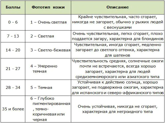 fototipy-kozhi-po-ficpatriku-VmwM.webp